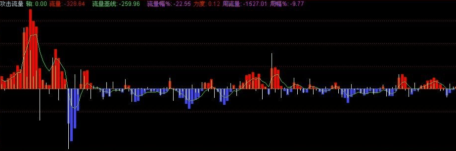 通达信攻击流量公式指标源码