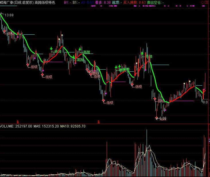 通达信高抛低吸特色指标源码