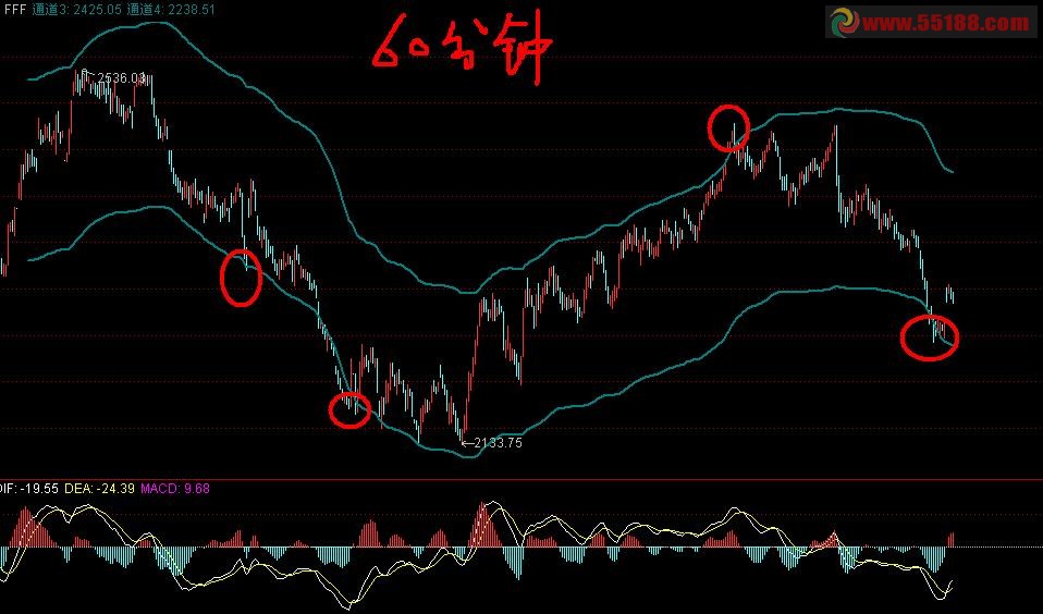 通达信60图上通道主图源码 说明