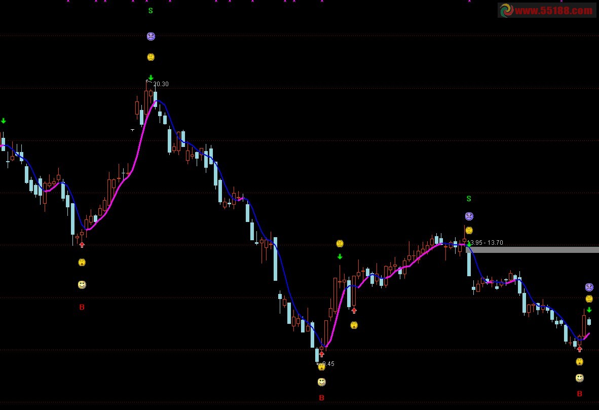 通达信短线买卖公式，简单准确，适合做波段