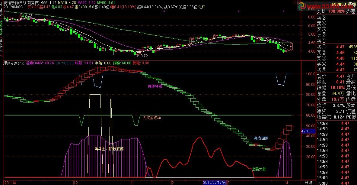 通达信理财专家指标