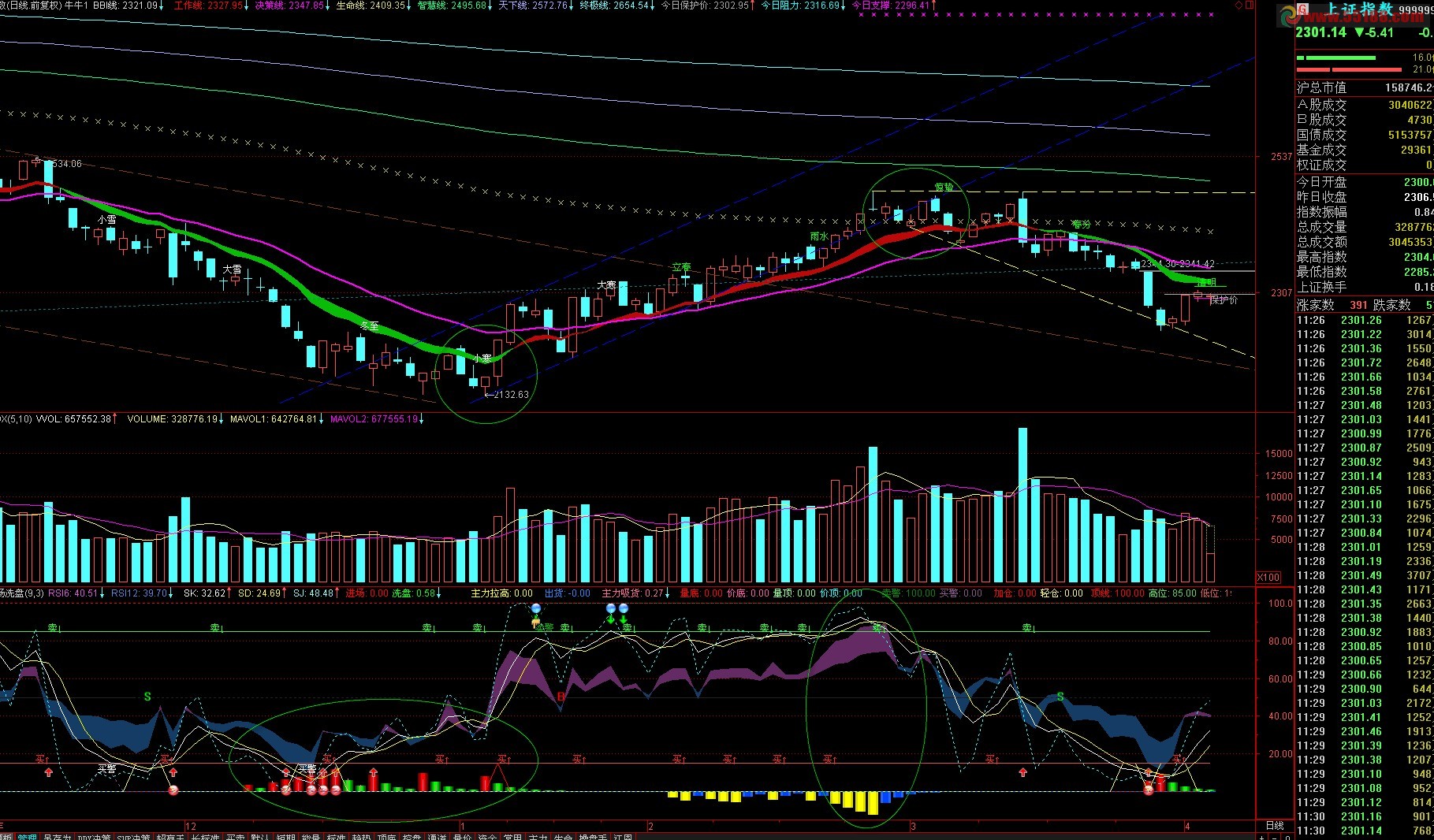 通达信顶底早知晓副图源码