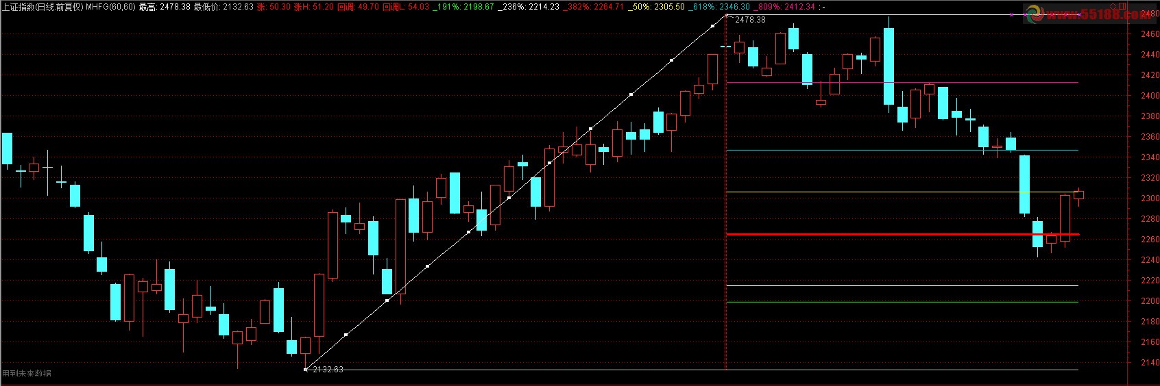 通达信黄金分割自动画线超强版