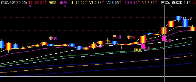 通达信成本均线主图，加入大量顶底背离