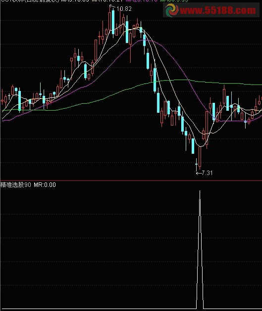 通达信精准选股指标幅图源码无未来