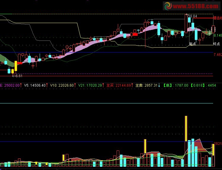 通达信趋势顶底彩带主图+量副图公式源码