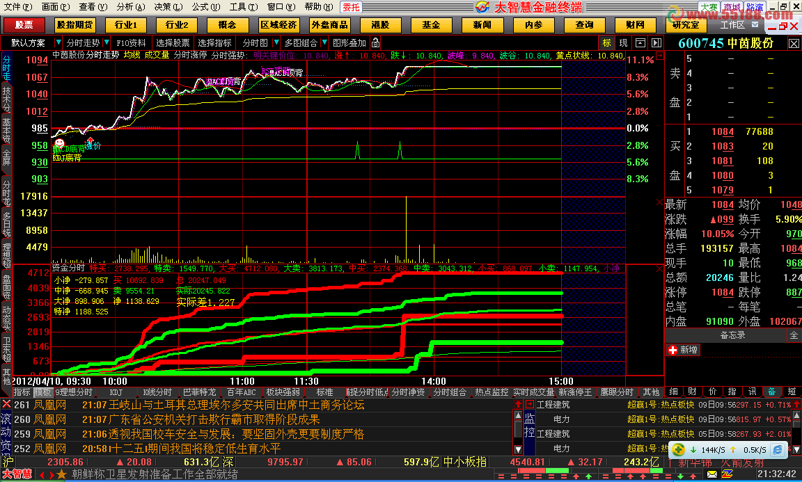 大智慧好用的资金分时指标