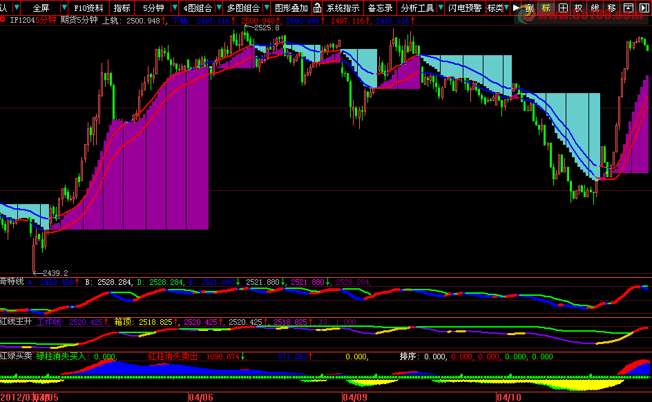 大智慧期货分钟指标公式主图
