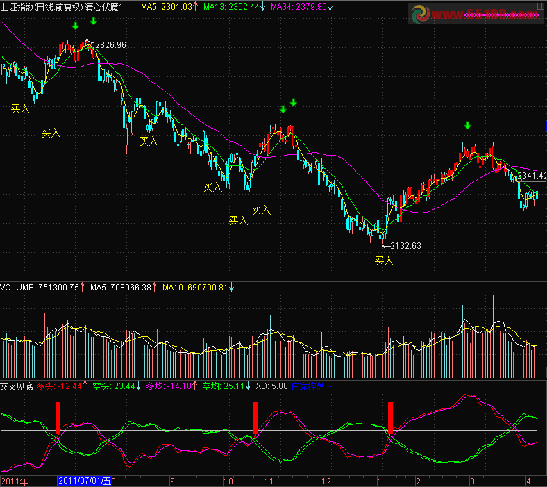 通达信交叉见底公式源码 专注寻找底部