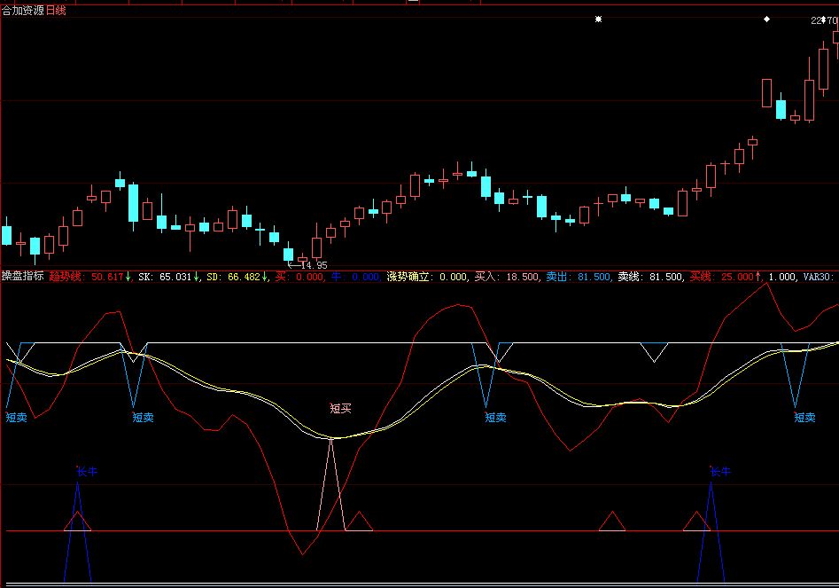 大智慧最牛的操盘指标！包你赚