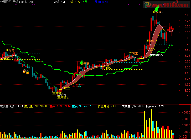 通达信个股成交量一目了然副图指标源码 简单说明