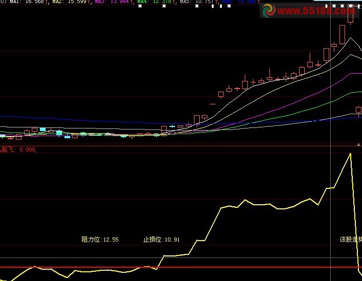 大智慧指标马儿起飞副图指标源码 简单说明