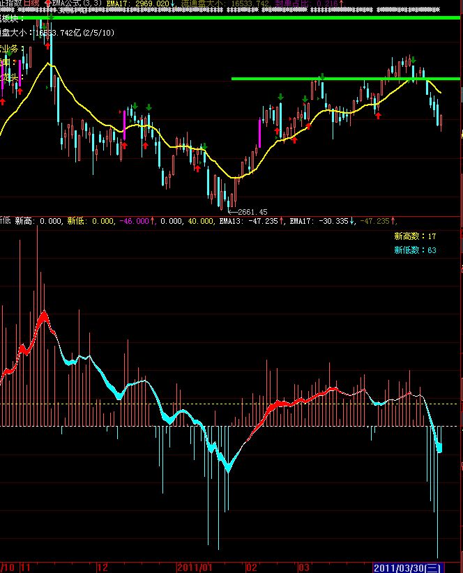 大智慧震撼出击，新高新低副图源码 指数判断