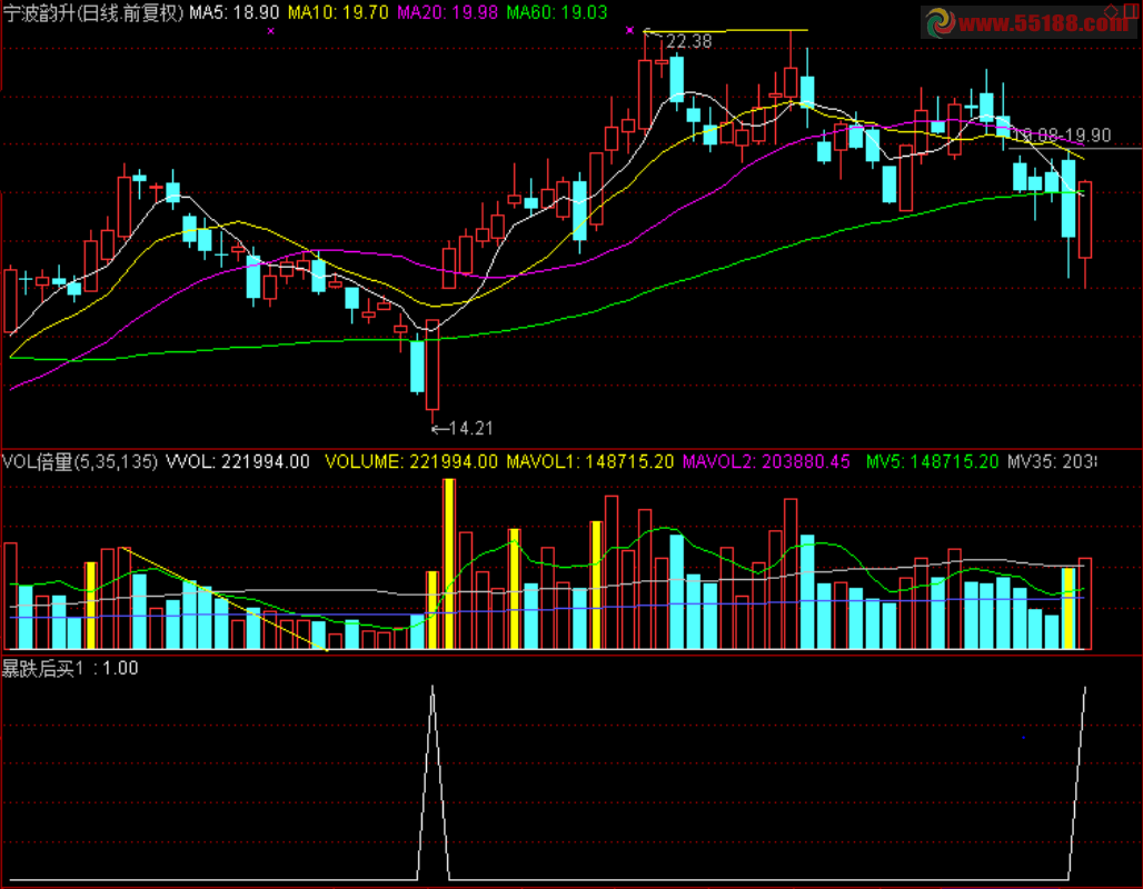 通达信暴跌后买入选股公式源码