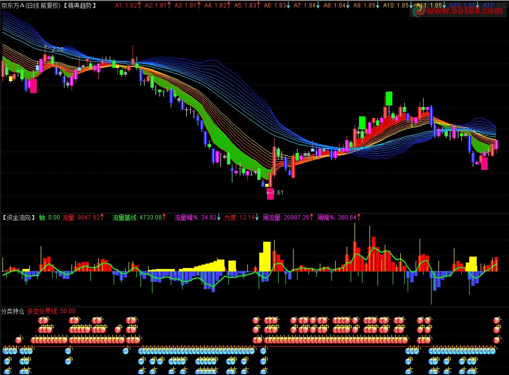 通达信通达信资金流向指标副图、源码、无未来