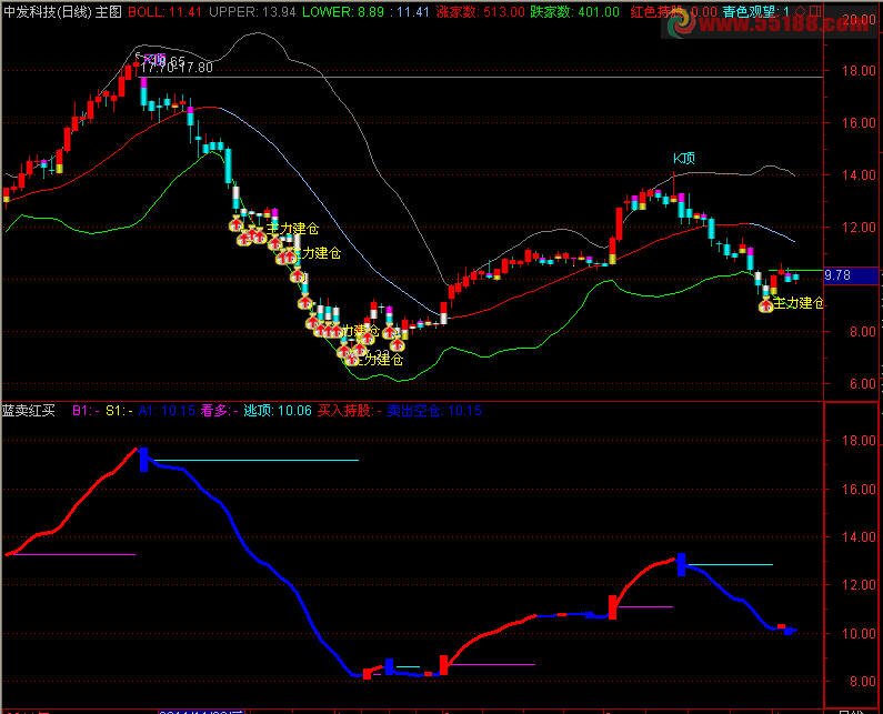 通达信蓝卖红买副图指标公式 源码 