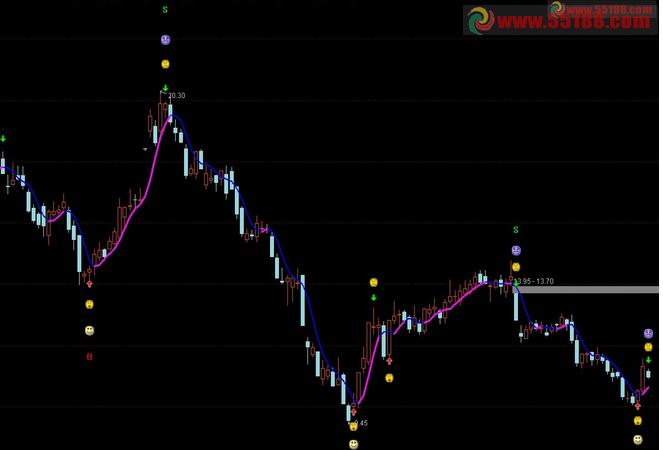 通达信短线买卖公式源码