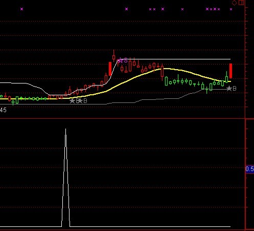 通达信抓牛股启动选股公式源码
