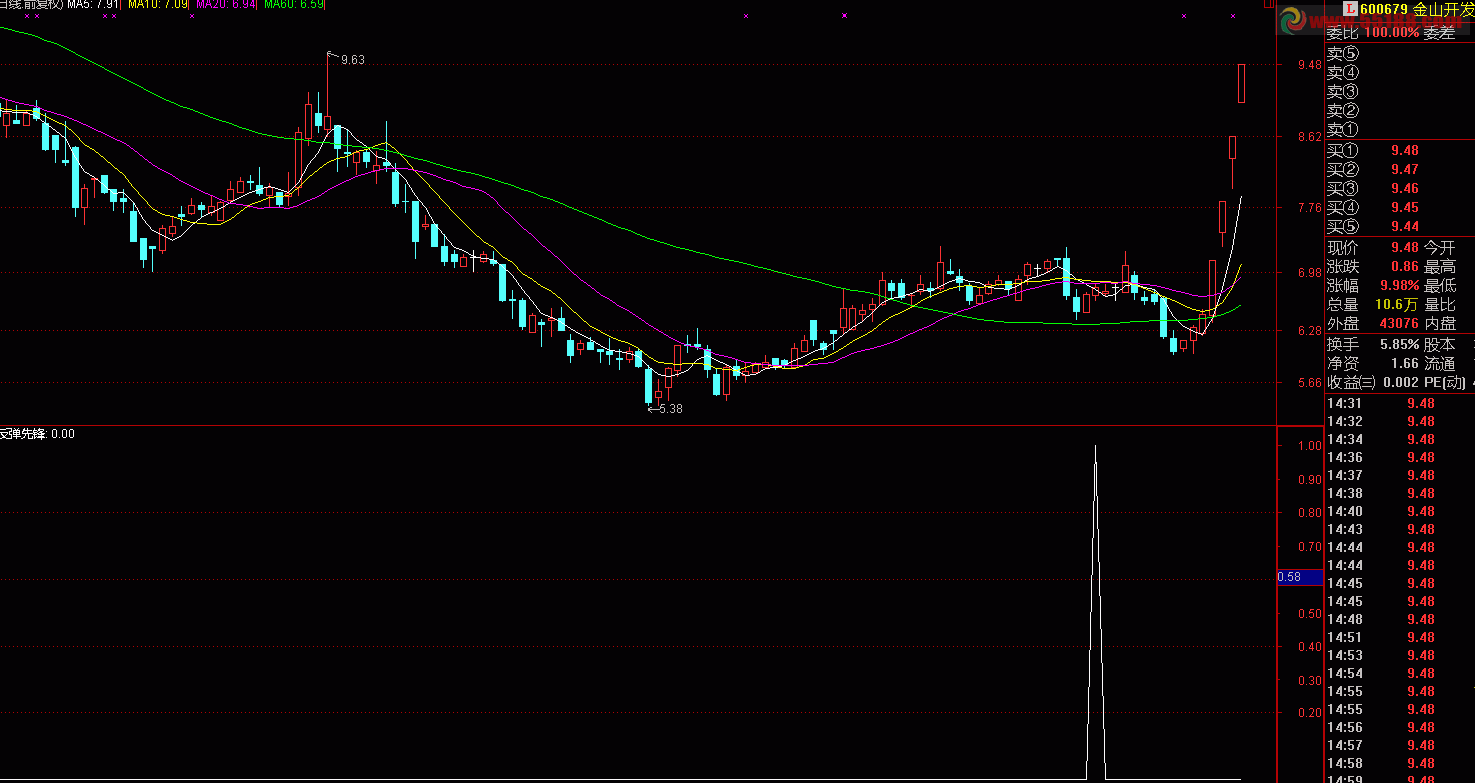 通达信反弹先锋公式