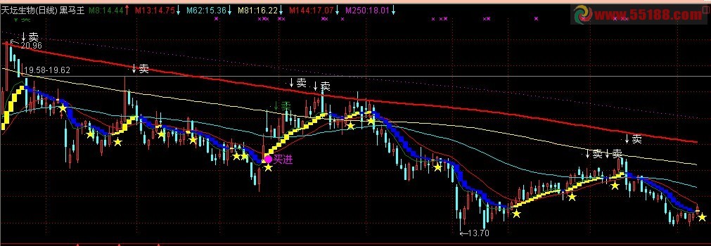 通达信黑马王指标主图