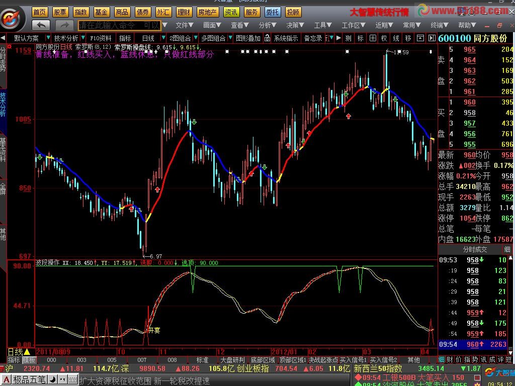 大智慧波段操作与朋友聚餐副图源码