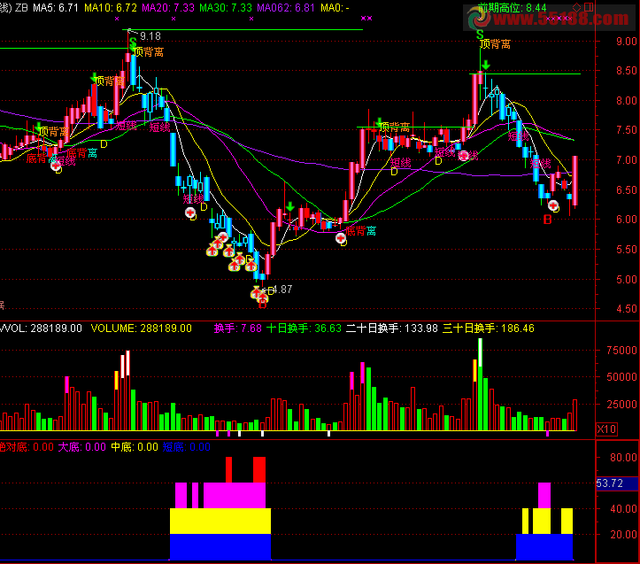 通达信绝底 大底 中底 短底指标公式 让你一目了然