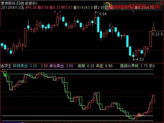 通达信逃顶王指标