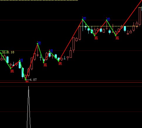 大智慧早晨之星选股源码