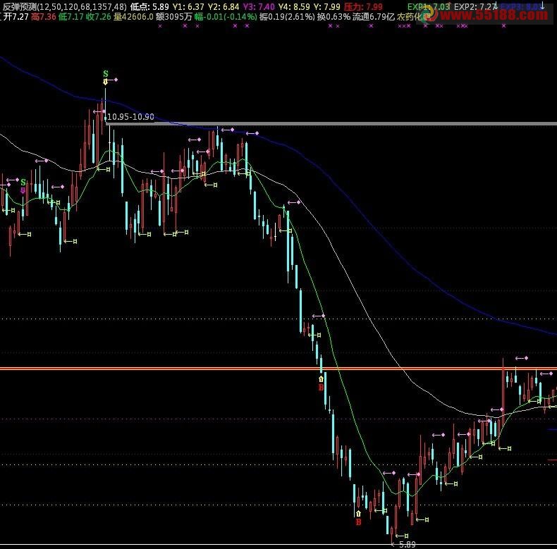 通达信组合急跌，反弹压力位，止盈止损主图