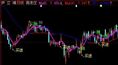 大智慧高老庄指标