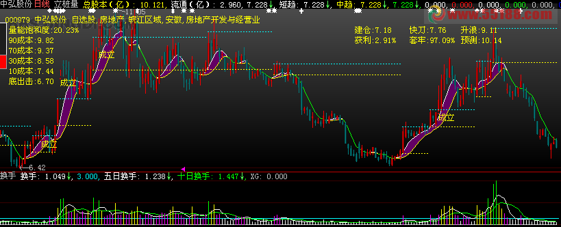 大智慧换手一目了然公式