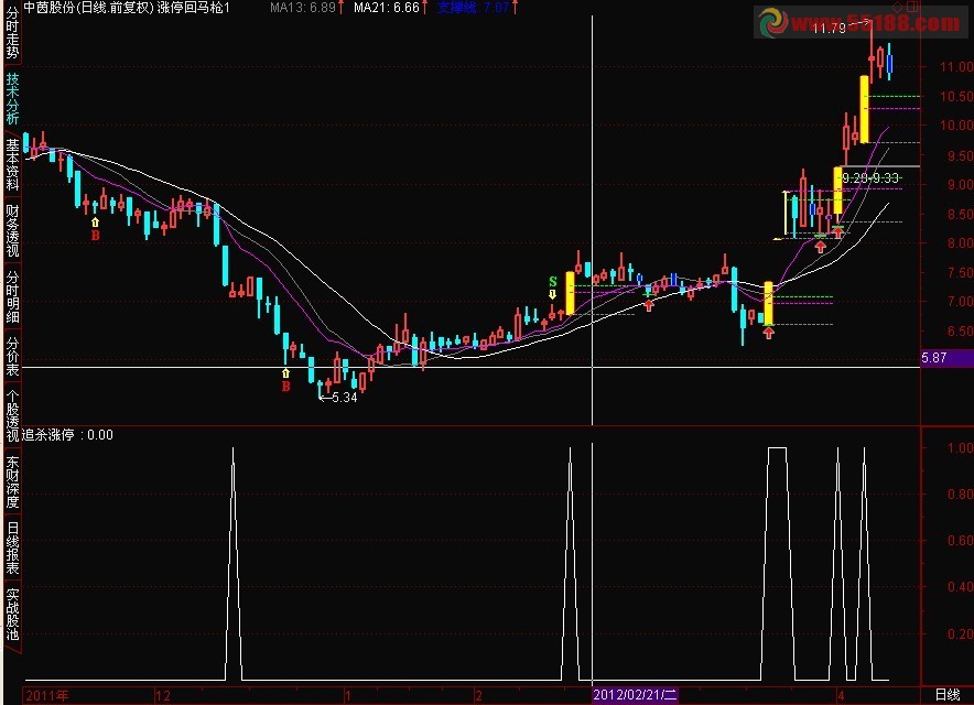 通达信追杀涨停副图指标源码