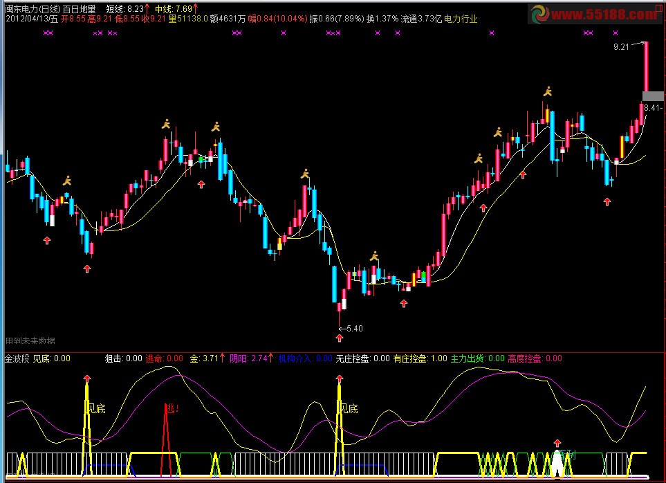 通达信金波段指标副图源码
