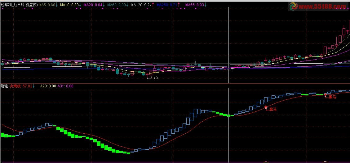 通达信黑马决策副图源码