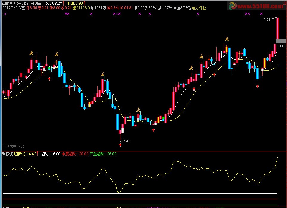 通达信蹦极线指标副图源码