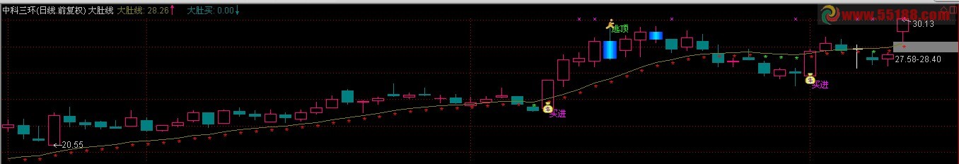 通达信大肚线主图源码