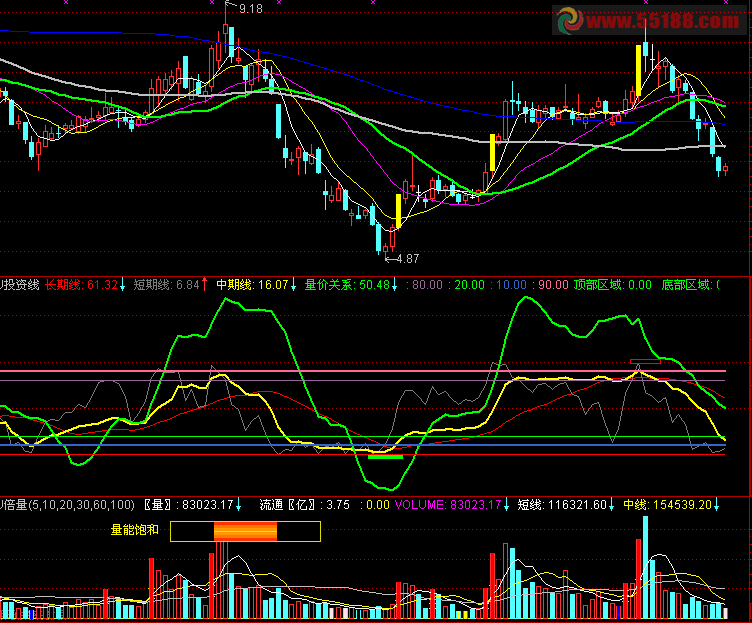 通达信投资线副图源码、用法