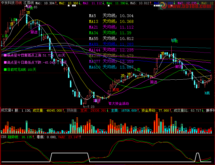 大智慧抄底大波段源码