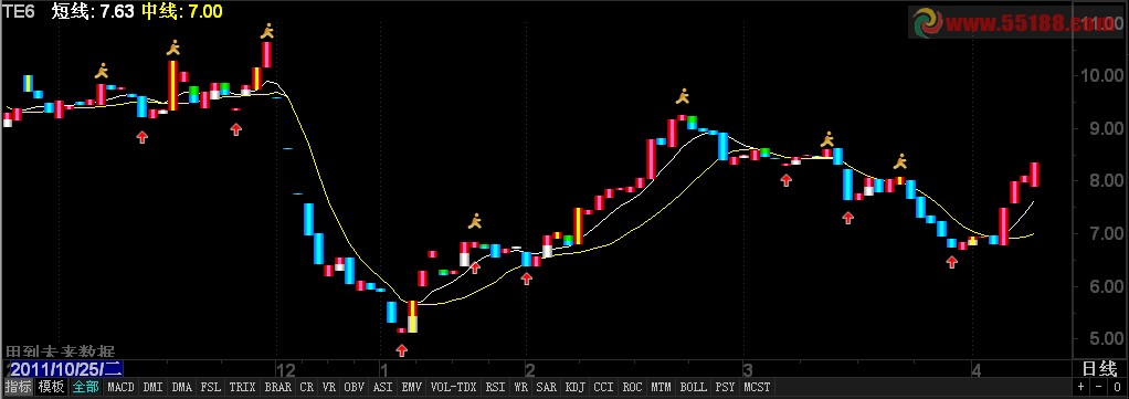 通达信完善简单实用的天使主图