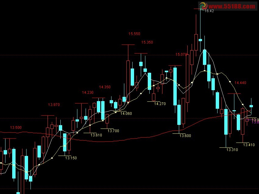 通达信半分位，上下分形主图混沌理论