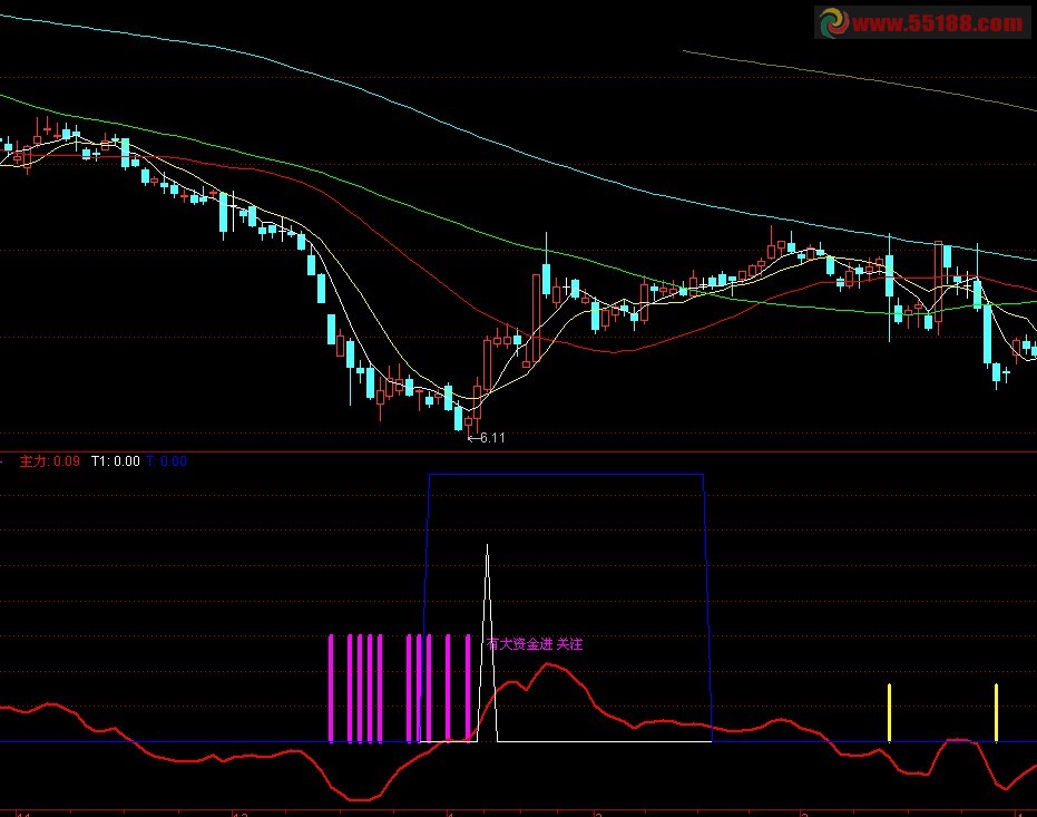 通达信经过反复验证的资金异动指标源码