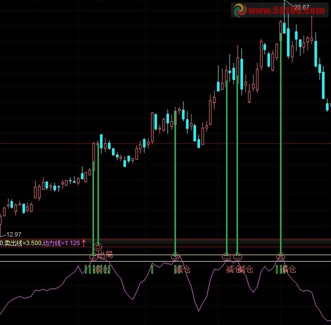 通达信提前减仓逃顶副图源码,坚决执行永不被套，不含未来函数