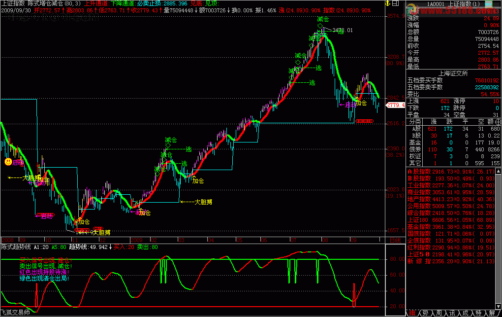 飞狐陈氏趋势线副图源码
