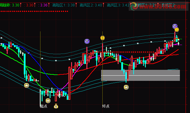 通达信压力支撑的显示30分钟盯盘选择主副都行的源码