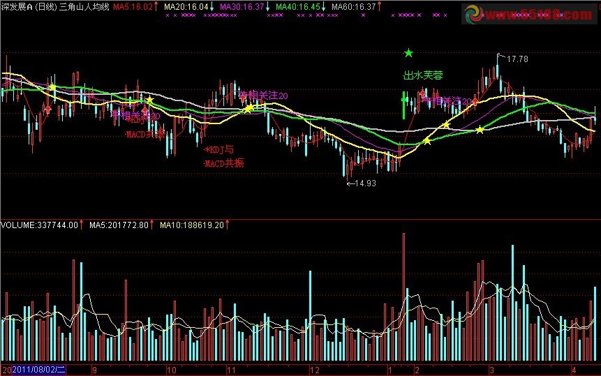 通达信三角山人均线主图指标 说明
