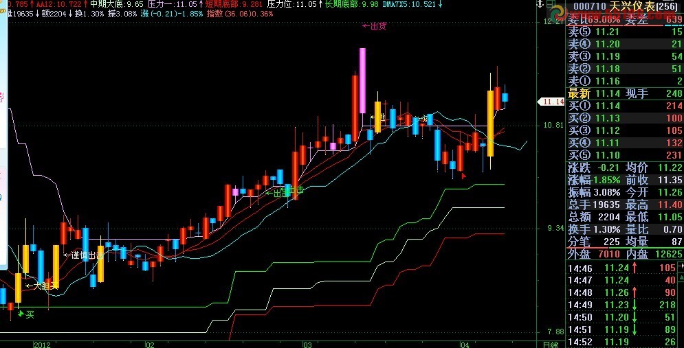 飞狐以趋势基础“唯我独尊”指标 大道至简