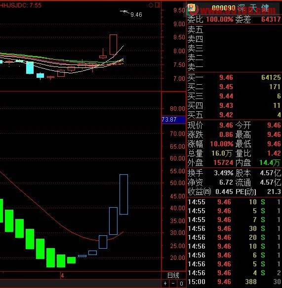 通达信捕捞神奇黑马公式