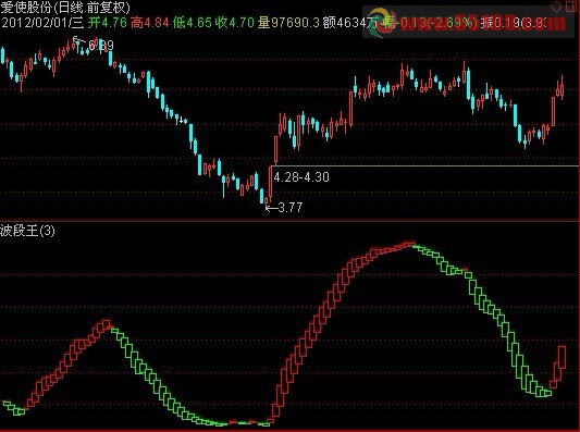 通达信波段王公式，红持股，绿持币，简单明了
