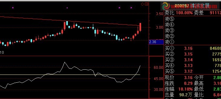 通达信简单明确一看就懂的小指标实战性强的公式