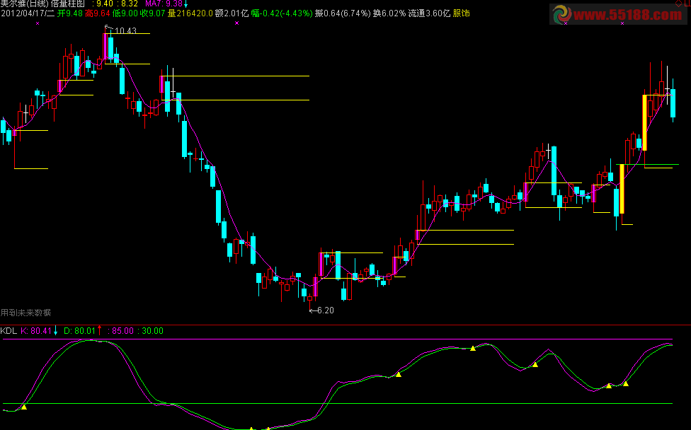 通达信不一样的KD源码说明